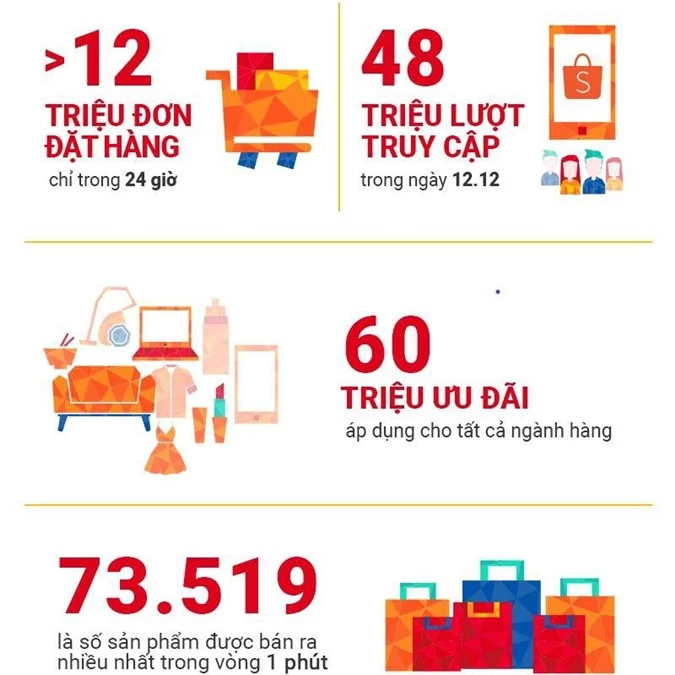 Shopee thiết lập kỷ lục mới với hơn 12 triệu đơn hàng chỉ trong 24 giờ