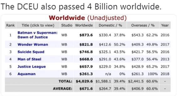 Aquaman có doanh thu cuối tuần trong tháng 12 cao nhất từ trước tới nay - Ảnh 2.