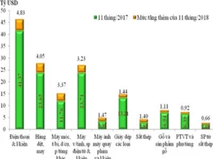 10 nhóm hàng xuất khẩu đạt mức tăng trưởng cao nhất trong 11 tháng