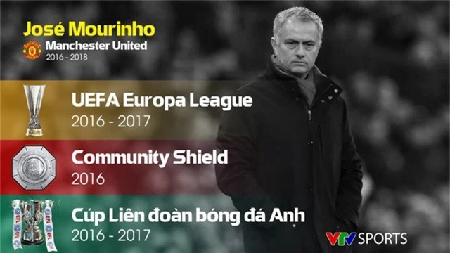Những con số thống kê của José Mourinho tại Manchester United - Ảnh 1.