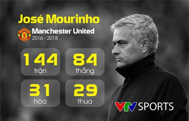 Những con số thống kê của José Mourinho tại Manchester United - Ảnh 3.