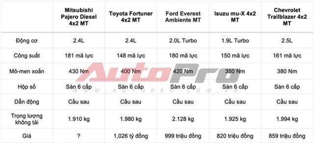 So sánh thông số Mitsubishi Pajero Diesel 4x2 MT với đối thủ đồng hạng.