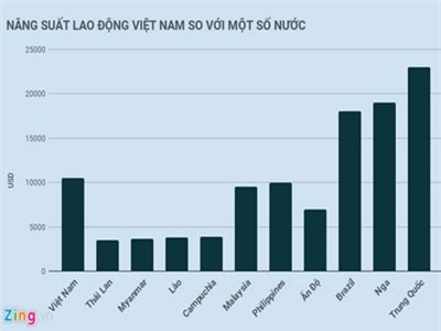 Ngân hàng thế giới: Chi phí nhân công Việt Nam đắt hàng đầu Đông Nam Á