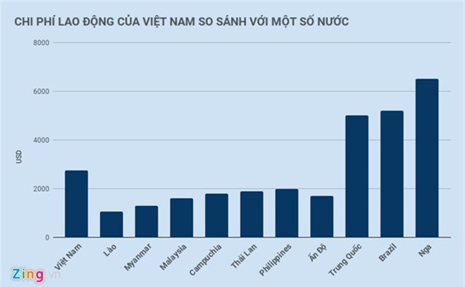Ngan hang the gioi: Chi phi nhan cong Viet Nam dat hang dau Dong Nam A hinh anh 3