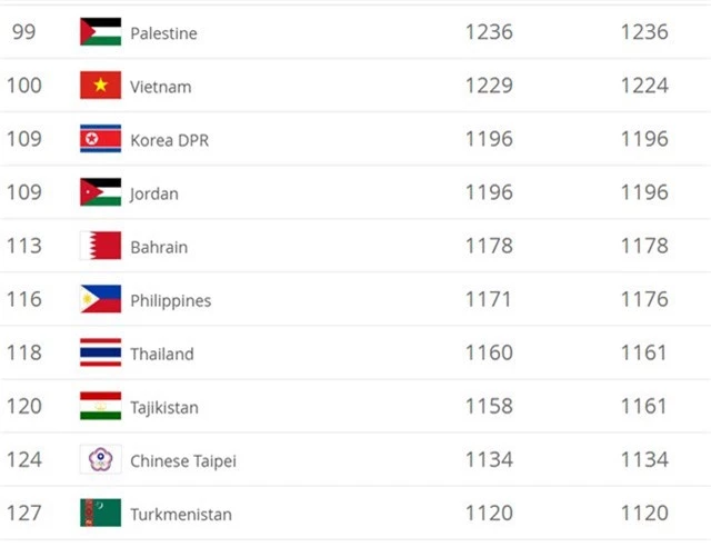  Đội tuyển Việt Nam vẫn xếp hạng 100 thế giới 