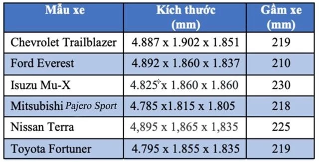 Cuộc chiến căng thẳng trên thị trường SUV 7 chỗ tại Việt Nam - Ảnh 3.