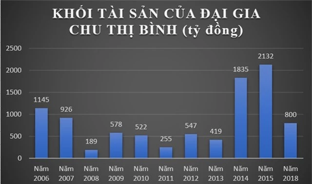 Soi tài sản của nữ hoàng chứng khoán Chu Thị Bình và tiểu thư “trăm tỷ” Lê Thị Dịu Minh - Ảnh 3.