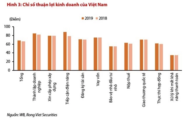 Hơn 121.000 doanh nghiệp “khai sinh”, 80% “chết yểu” - Ảnh 3.