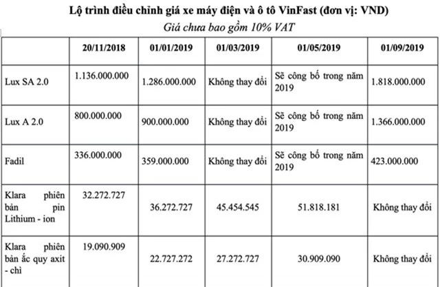 Xe VinFast sắp tăng giá 3 lần liên tiếp: Giá SUV cao nhất từ 2 tỷ đồng - Ảnh 4.