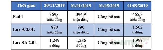 Chưa có xe thương mại, ôtô VinFast tiếp tục được điều chỉnh giá bán - Ảnh 6.