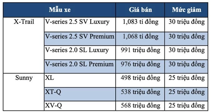 Nissan giảm giá Sunny và X-Trail, Honda tăng giá CR-V - Ảnh 1.