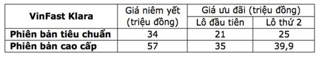 VinFast Klara giảm ưu đãi, tăng giá bán - Ảnh 2.