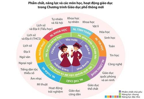 Chương trình giáo dục phổ thông mới: Học sinh được lựa chọn môn học