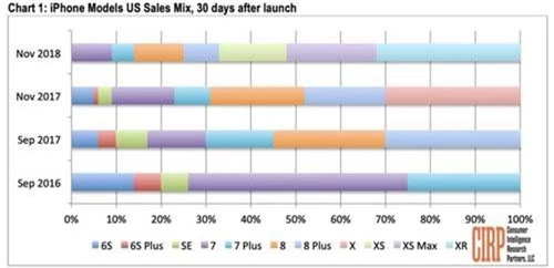 iPhone XR là mẫu iPhone bán chạy nhất thị trường Mỹ trong tháng 11