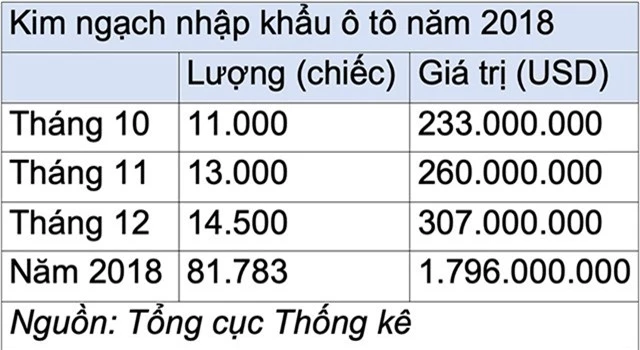 nguoi viet chi gan 1,8 ty usd nhap khau o to trong nam 2018 hinh anh 2