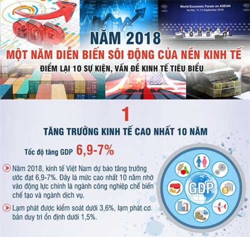 10 vấn đề, sự kiện kinh tế nổi bật năm 2018