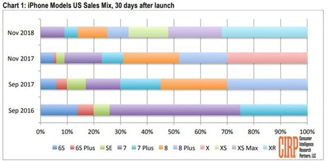 iPhone XR của Apple làm tăng số lượng người dùng chuyển từ Android sang iOS - Ảnh 1.
