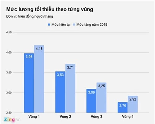 Lương tối thiểu vùng được tăng từ ngày 1/1/2019. Ảnh: Quang Thắng. Lương tối thiểu vùng được tăng từ ngày 1/1/2019. Ảnh: Quang Thắng.