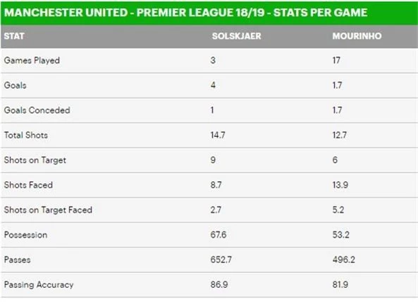  Mọi chỉ số thống kê của CLB thời Solskjaer đều tốt hơn so với thời Mourinho 