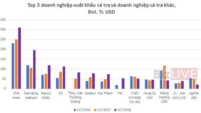 Năm 2019 rủi ro nào đang chờ doanh nghiệp xuất khẩu cá tra?  - Ảnh 3.