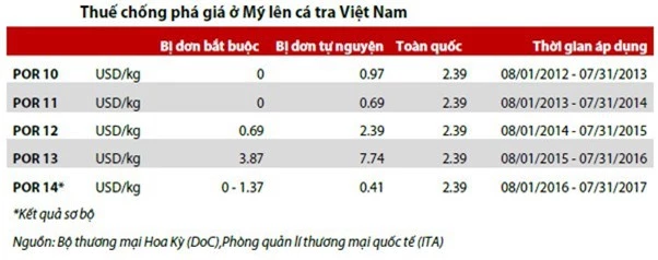 Năm 2019 rủi ro nào đang chờ doanh nghiệp xuất khẩu cá tra?  - Ảnh 4.