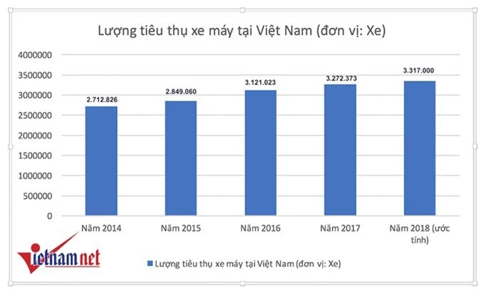 Xe máy Việt Nam: Kẻ ăn không hết, người lần chẳng ra