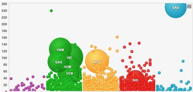 Phần lớn cổ phiếu giảm giá, nhất là việc SAB giảm sàn có tác động tiêu cực lên chỉ số VNIndex ngày đầu năm mới