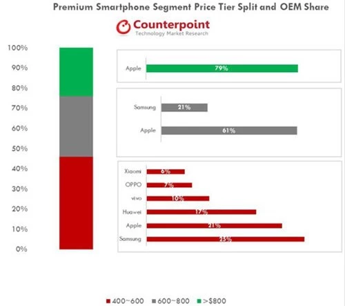 Apple và Samsung vô đối tại thị trường smartphone cao cấp.