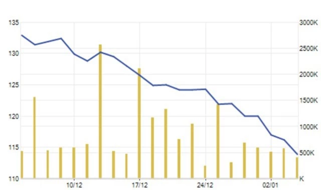 Cổ phiếu VJC sụt giảm trong phiên giao dịch đầu năm - Ảnh 2.