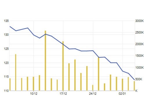 Cổ phiếu VJC sụt giảm trong phiên giao dịch đầu năm