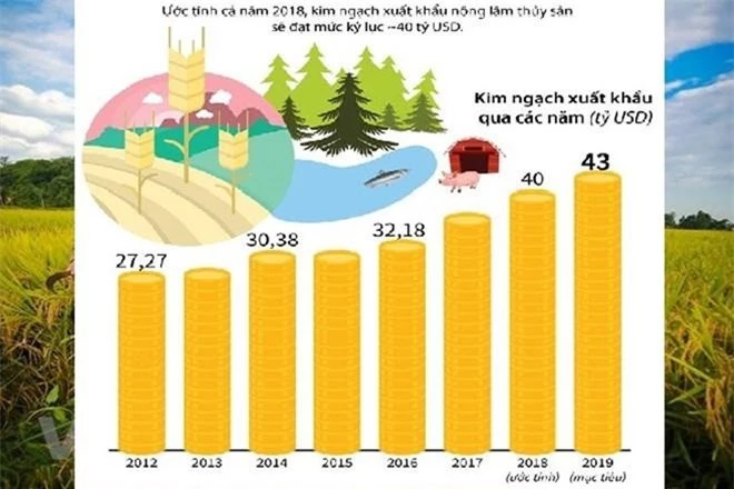 Xuất khẩu nông lâm thủy sản năm 2018 đạt mức kỷ lục. (Nguồn: TTXVN)