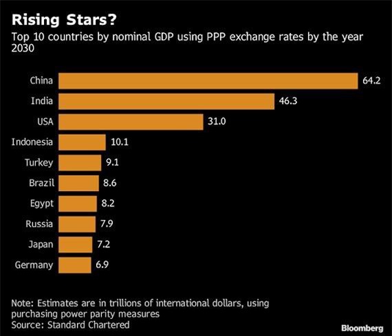 Top 10 nền kinh tế lớn nhất thế giới vào năm 2030 