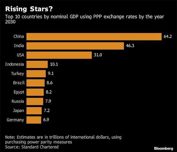 Standard Chartered dự báo 10 nền kinh tế lớn nhất thế giới vào năm 2030. 