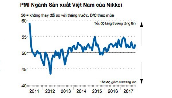 Ngành sản xuất Việt Nam: Chỉ số PMI tháng 12 khép lại một năm tích cực 