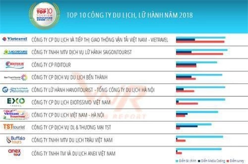 “Top 10 Công ty Du lịch - Lữ hành uy tín năm 2018”.