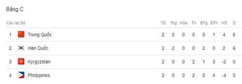 ĐT Philippines và ĐT Kyrgyzstan sẽ cạnh tranh vị trí thứ 3 bảng C.