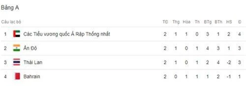 ĐT Thái Lan giành ngôi đầu nếu đánh bại UAE và Ấn Độ không thắng Bahrain