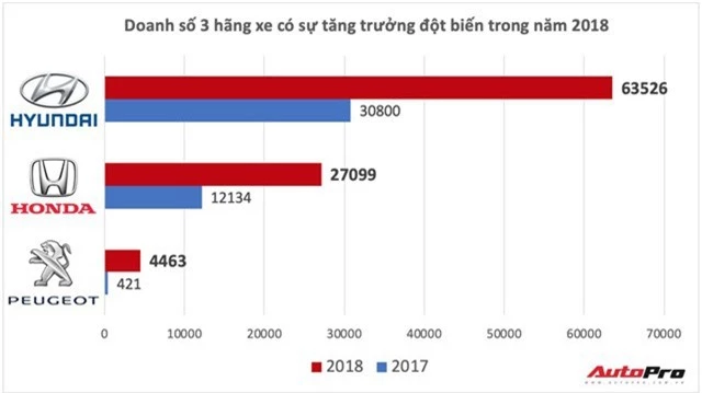 Ba hãng xe tăng trưởng đột biến tại Việt Nam năm 2018: Cái tên thứ 3 gây sốc - Ảnh 4.