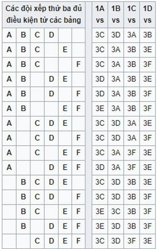Đội nhất bảng A gặp hạng 3 bảng D khi đội hạng 3 C không đi tiếp và hạng 3 E hoặc F không đồng thời vượt qua vòng bảng
