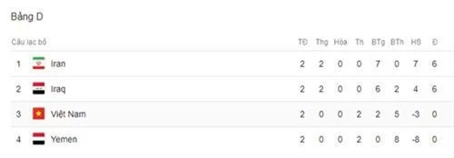 ĐT Việt Nam có cơ hội vượt qua vòng bảng nếu thắng Yemen ở lượt trận cuối.