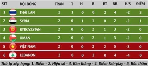 BXH sau lượt trận vòng bảng thứ 2 Asian Cup 2019 của các đội hạng 3 tại các bảng