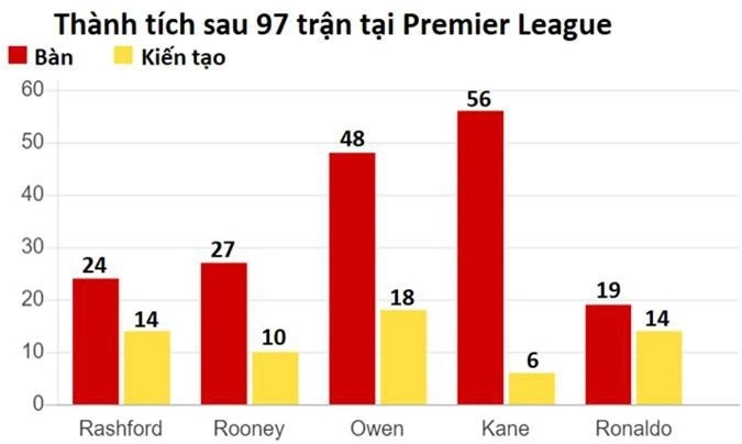 Rashford xuất sắc thế nào khi cùng độ tuổi với Ronaldo, Rooney, Kane và Owen?
