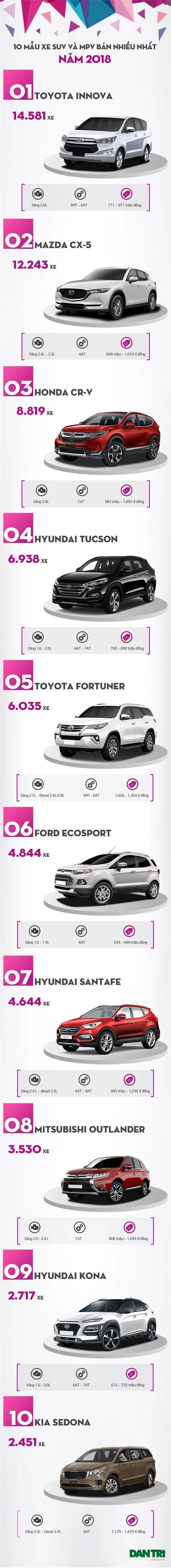 Top 10 mẫu SUV và MPV bán nhiều nhất Việt Nam 2018 - Ảnh 6.