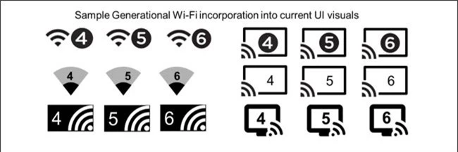 Các biểu tượng minh họa cho các phiên bản WiFi đang được đưa ra thử nghiệm.