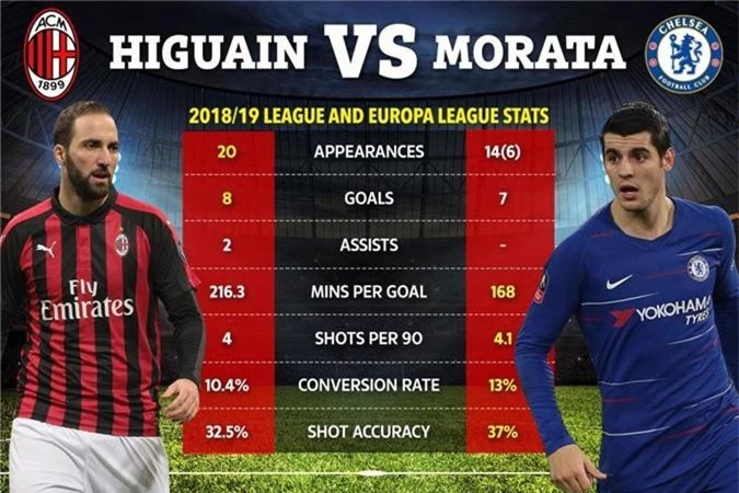 Chelsea có lo ngại thống kê sốc chỉ ra Higuain còn gỗ hơn cả Morata?
