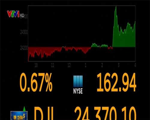 Chứng khoán Mỹ tiến sát mức cao nhất trong 1 tháng
