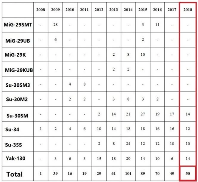 Không quân Nga tiếp nhận 50 máy bay mới trong năm 2018 - ảnh 1