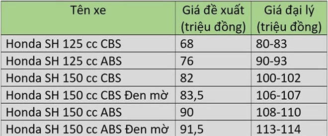 honda sh, giá honda sh tháng 12, honda sh đen mờ