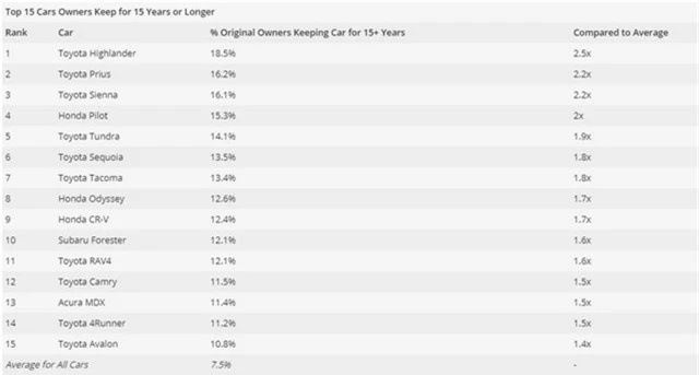 Top 15 xe dùng 15 năm vẫn chưa bị vứt đi: Toàn xe Nhật mà hầu như toàn Toyota - Ảnh 1.
