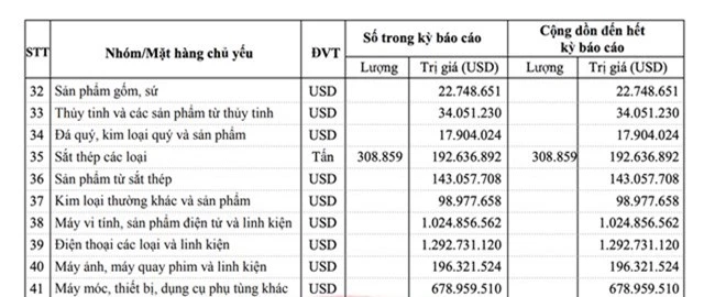 Xuất khẩu điện thoại và linh kiện hơn 1 tỷ USD sau 15 ngày đầu năm 2019 - 1